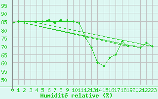 Courbe de l'humidit relative pour La Rochelle - Le Bout Blanc (17)