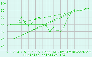 Courbe de l'humidit relative pour Aberdaron
