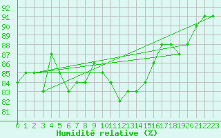 Courbe de l'humidit relative pour Gavle / Sandviken Air Force Base