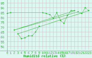 Courbe de l'humidit relative pour Ble - Binningen (Sw)