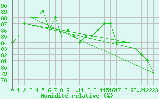 Courbe de l'humidit relative pour Gunnarn