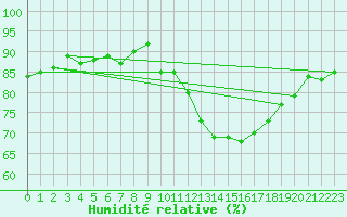 Courbe de l'humidit relative pour Agde (34)