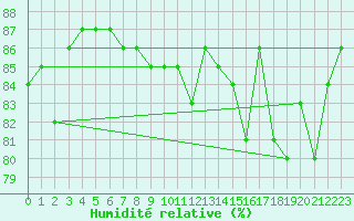 Courbe de l'humidit relative pour Hamra