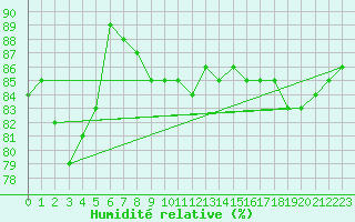 Courbe de l'humidit relative pour Malexander