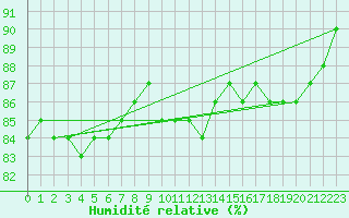 Courbe de l'humidit relative pour Pudasjrvi lentokentt