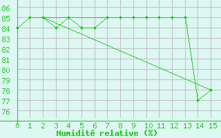 Courbe de l'humidit relative pour Pico Do Couto