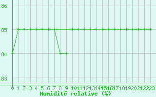 Courbe de l'humidit relative pour Anholt