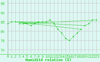 Courbe de l'humidit relative pour Lignerolles (03)
