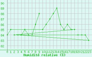 Courbe de l'humidit relative pour Lomnicky Stit
