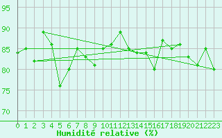 Courbe de l'humidit relative pour Malin Head