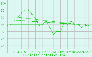 Courbe de l'humidit relative pour Schorndorf-Knoebling