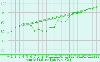 Courbe de l'humidit relative pour Saint-Brieuc (22)