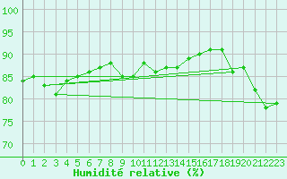 Courbe de l'humidit relative pour Maopoopo Ile Futuna