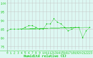 Courbe de l'humidit relative pour Capelle aan den Ijssel (NL)
