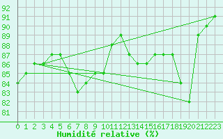 Courbe de l'humidit relative pour Saint-Igneuc (22)
