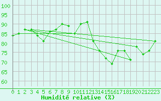 Courbe de l'humidit relative pour Trgueux (22)