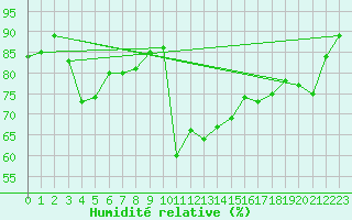 Courbe de l'humidit relative pour Ile d'Yeu - Saint-Sauveur (85)