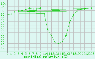 Courbe de l'humidit relative pour Porqueres