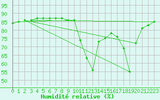 Courbe de l'humidit relative pour Cerisiers (89)