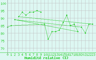 Courbe de l'humidit relative pour La Roche-sur-Yon (85)