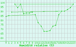 Courbe de l'humidit relative pour Egolzwil