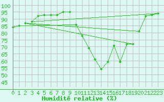 Courbe de l'humidit relative pour Cernay-la-Ville (78)