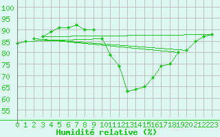 Courbe de l'humidit relative pour Vernouillet (78)
