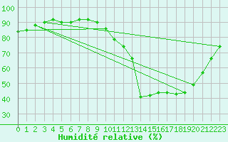 Courbe de l'humidit relative pour Montrodat (48)