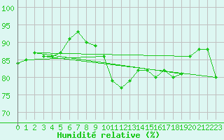 Courbe de l'humidit relative pour Mora