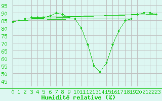 Courbe de l'humidit relative pour Brianon (05)