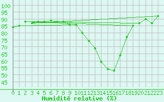 Courbe de l'humidit relative pour Sallles d'Aude (11)