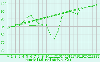 Courbe de l'humidit relative pour Lobbes (Be)