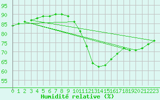 Courbe de l'humidit relative pour Cerisiers (89)