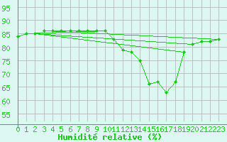 Courbe de l'humidit relative pour Cerisiers (89)