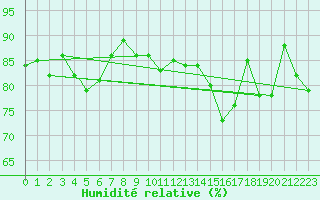 Courbe de l'humidit relative pour Berlevag
