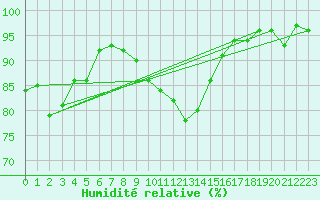 Courbe de l'humidit relative pour Cherbourg (50)