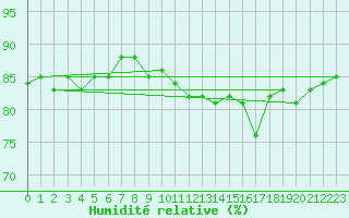 Courbe de l'humidit relative pour Cernay (86)
