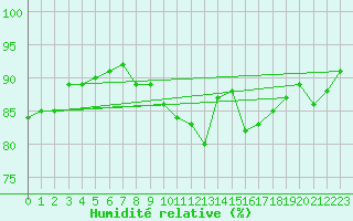 Courbe de l'humidit relative pour Potte (80)