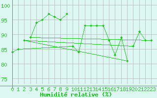 Courbe de l'humidit relative pour Frontenay (79)