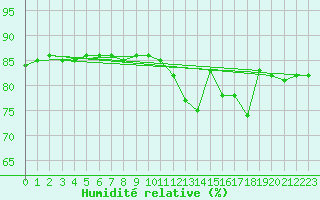 Courbe de l'humidit relative pour Paris Saint-Germain-des-Prs (75)