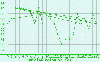 Courbe de l'humidit relative pour Mouilleron-le-Captif (85)