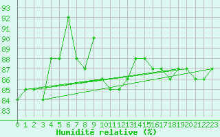 Courbe de l'humidit relative pour Cressier
