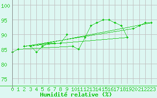 Courbe de l'humidit relative pour Lagarrigue (81)