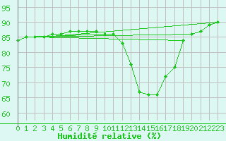 Courbe de l'humidit relative pour Muirancourt (60)