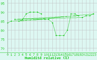 Courbe de l'humidit relative pour Charleville-Mzires (08)