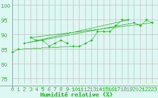 Courbe de l'humidit relative pour Holesov