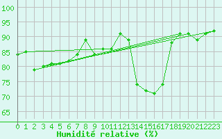 Courbe de l'humidit relative pour Cognac (16)