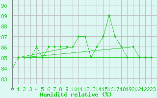 Courbe de l'humidit relative pour Spittal Drau