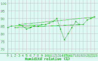 Courbe de l'humidit relative pour Saint-Igneuc (22)