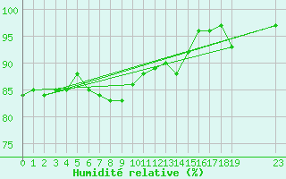 Courbe de l'humidit relative pour Neuville-de-Poitou (86)